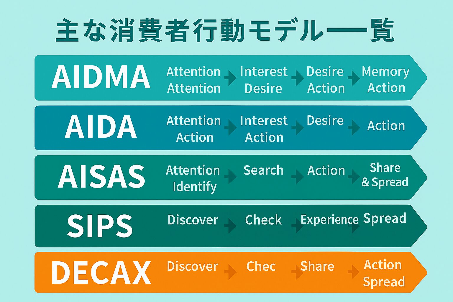 主な消費者行動モデル一覧