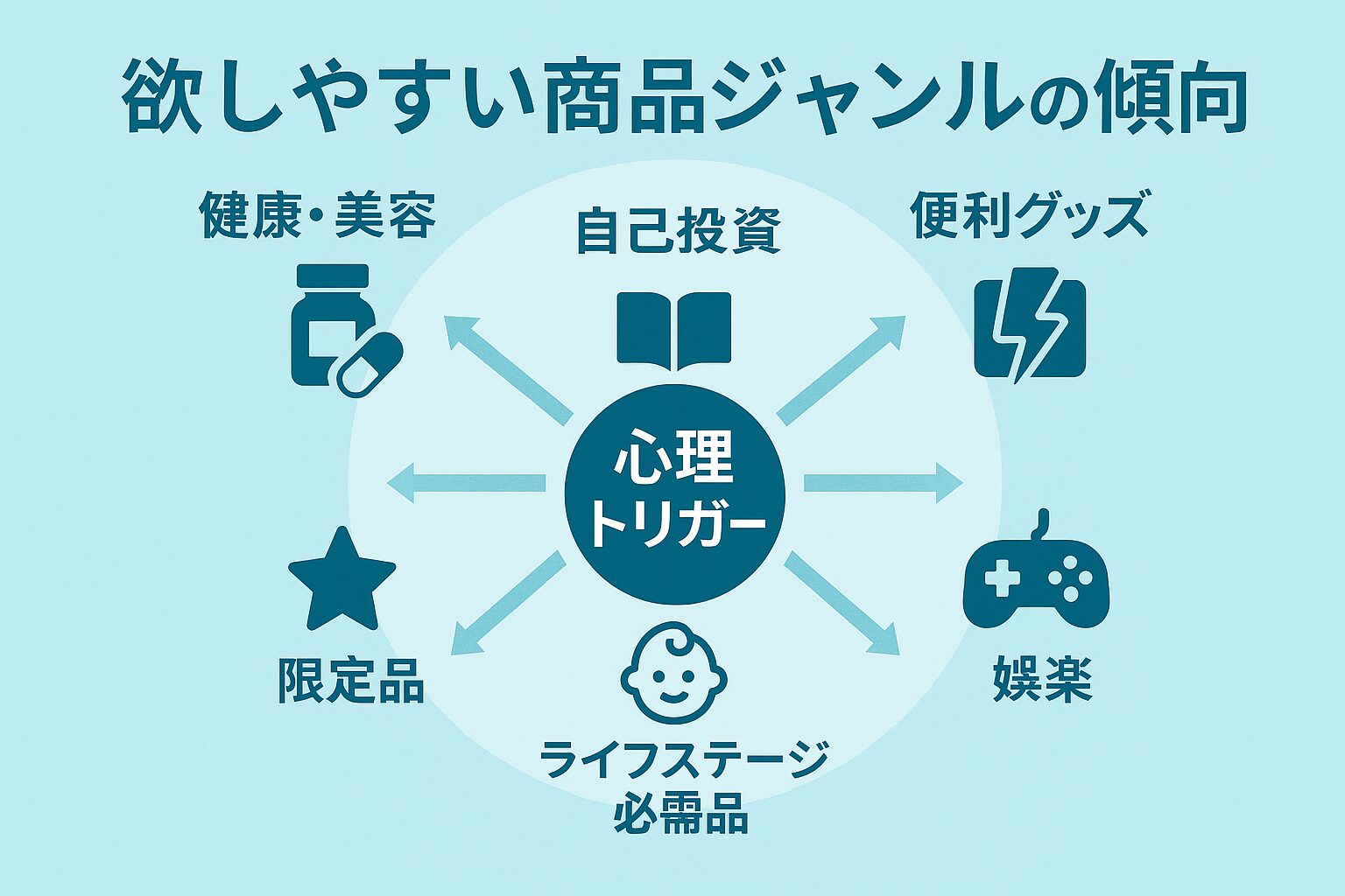 ユーザーが欲しやすい商品ジャンルの傾向とは?