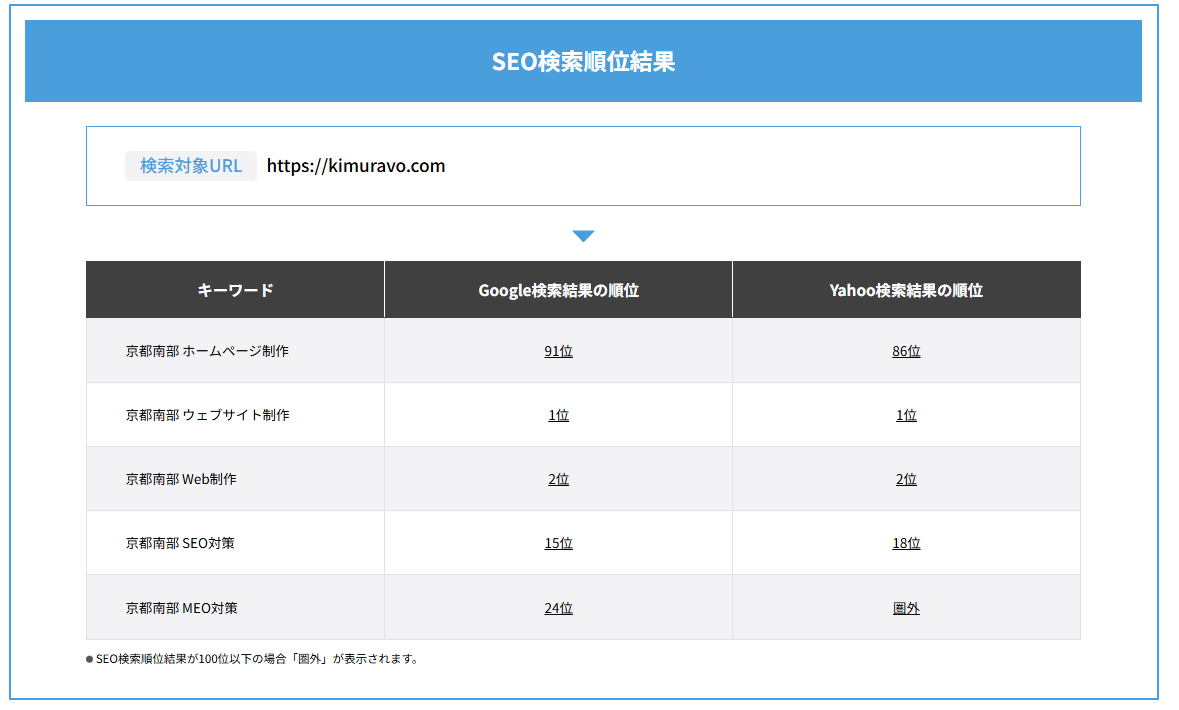京都南部Web系キーワード順位