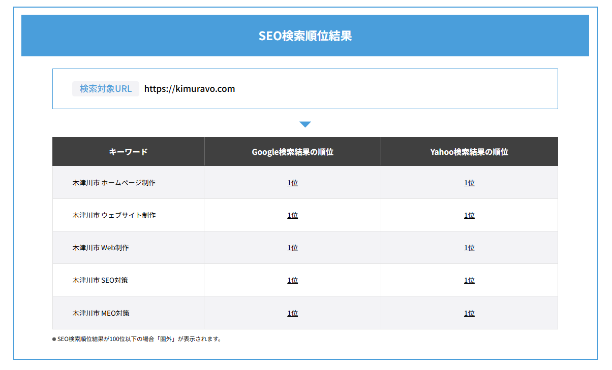 SEO検索順位結果（Web系）