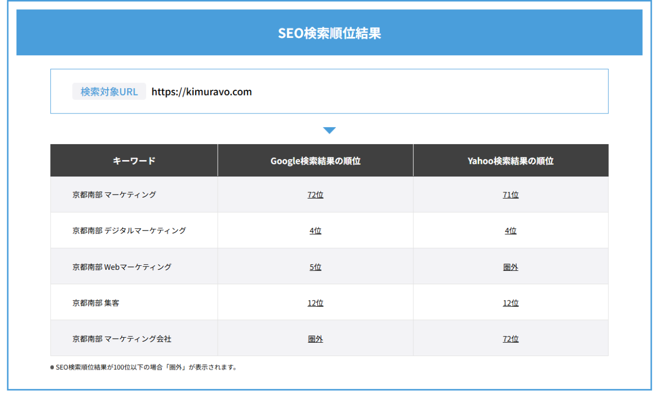 京都南部　マーケティング関連キーワード順位