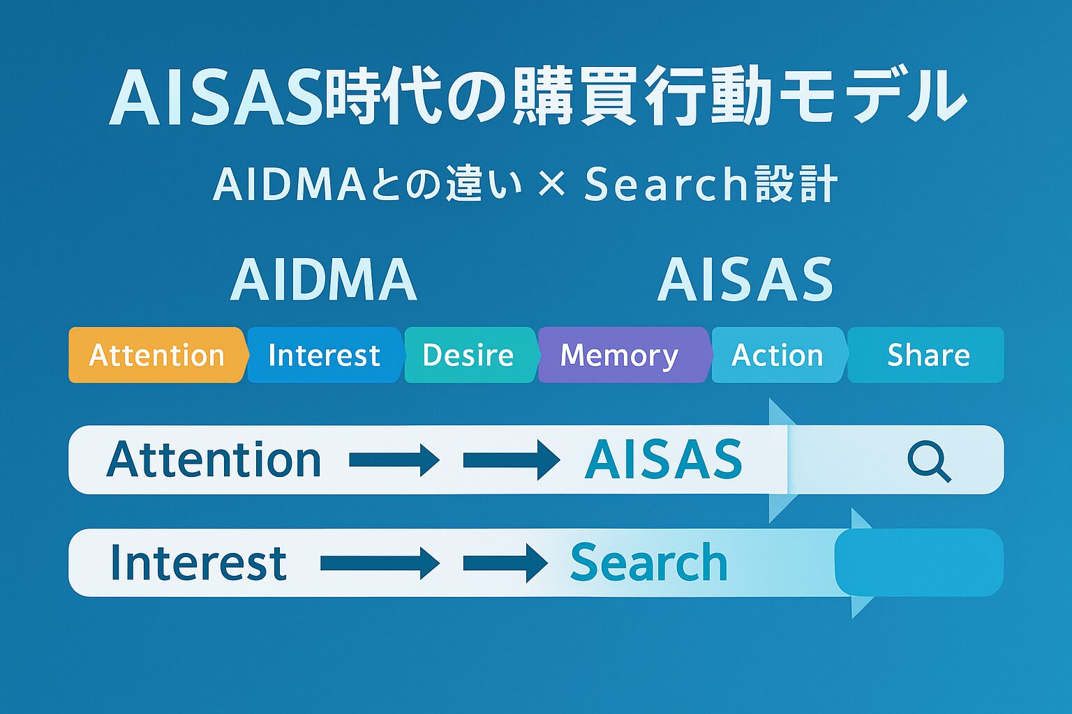 【AISAS時代の購買行動モデル】AIDMAとの違いとSearch設計の重要性