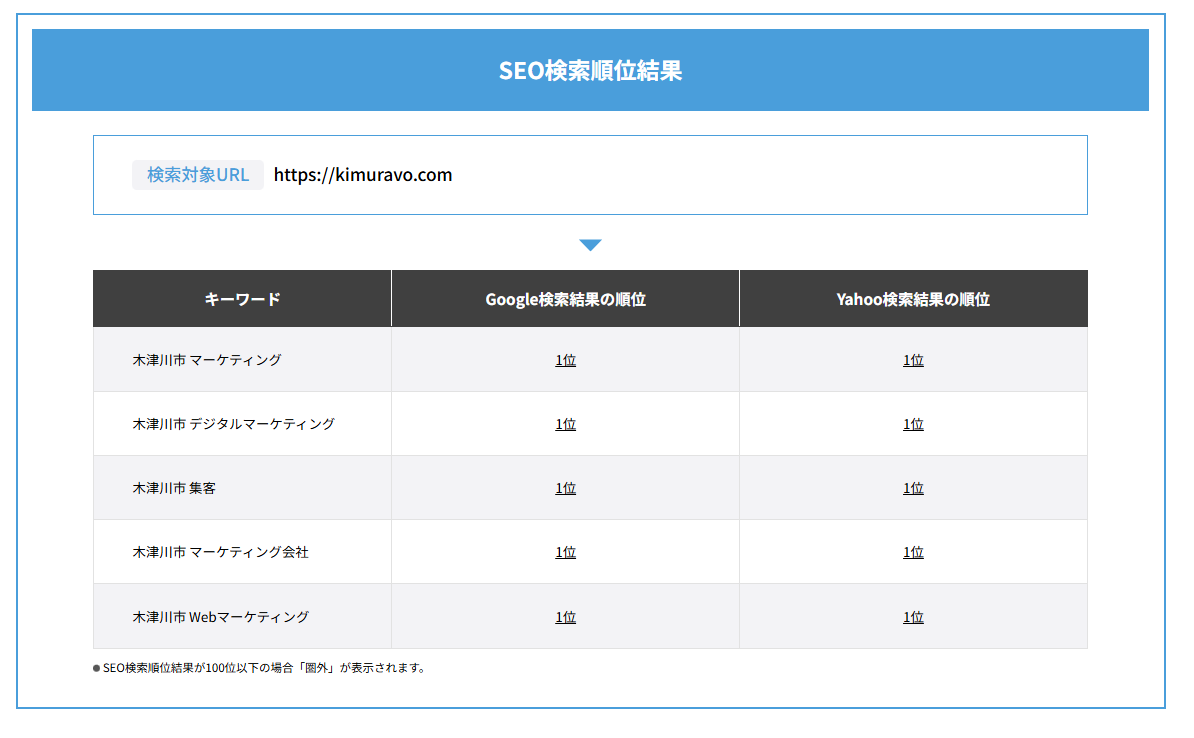 SEO検索順位結果（マーケティング系）